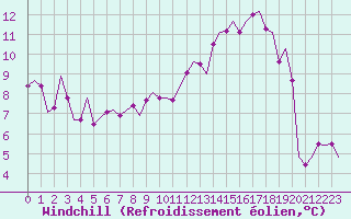 Courbe du refroidissement olien pour Volkel