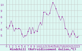 Courbe du refroidissement olien pour Saarbruecken / Ensheim