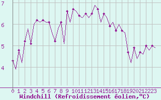 Courbe du refroidissement olien pour Euro Platform