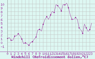 Courbe du refroidissement olien pour Bueckeburg