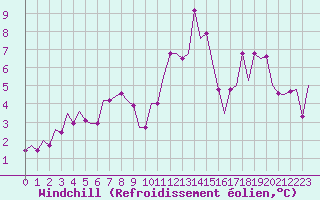 Courbe du refroidissement olien pour Humberside