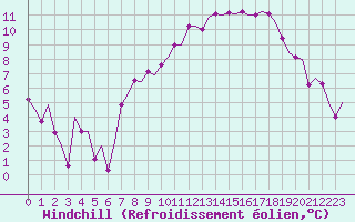 Courbe du refroidissement olien pour Yeovilton
