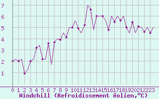 Courbe du refroidissement olien pour Stuttgart-Echterdingen