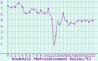 Courbe du refroidissement olien pour Rotterdam Airport Zestienhoven