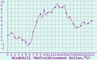 Courbe du refroidissement olien pour Wittering