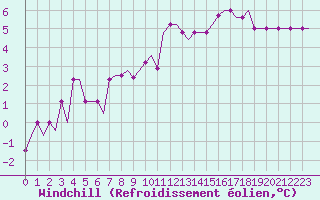 Courbe du refroidissement olien pour Sumburgh Cape