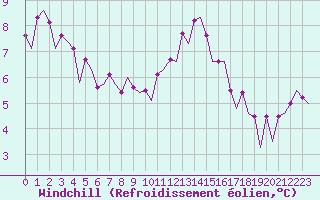 Courbe du refroidissement olien pour London / Heathrow (UK)