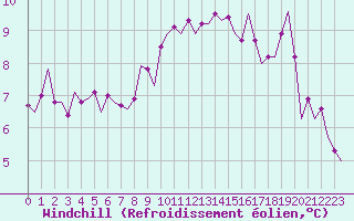 Courbe du refroidissement olien pour Lechfeld