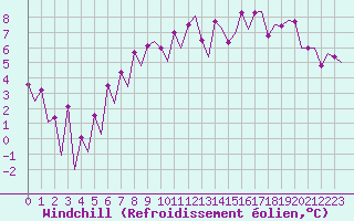 Courbe du refroidissement olien pour Belfast / Aldergrove Airport