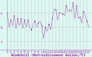 Courbe du refroidissement olien pour Platform F16-a Sea