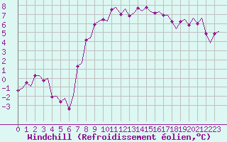 Courbe du refroidissement olien pour Eindhoven (PB)