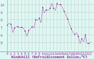 Courbe du refroidissement olien pour Maastricht / Zuid Limburg (PB)