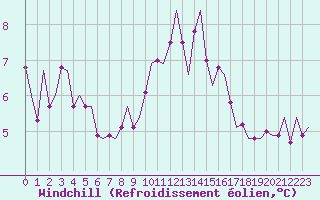 Courbe du refroidissement olien pour Saarbruecken / Ensheim
