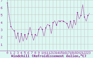 Courbe du refroidissement olien pour Platform Awg-1 Sea