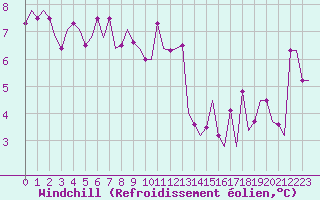 Courbe du refroidissement olien pour Platform P11-b Sea