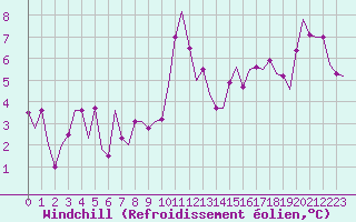 Courbe du refroidissement olien pour Vlissingen
