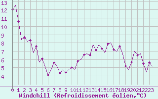 Courbe du refroidissement olien pour Genve (Sw)