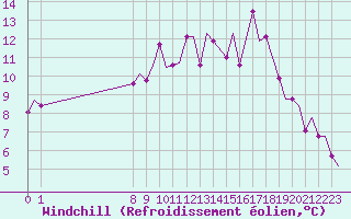 Courbe du refroidissement olien pour Exeter Airport