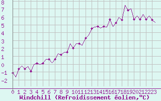 Courbe du refroidissement olien pour Oostende (Be)