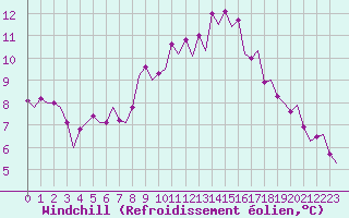Courbe du refroidissement olien pour Genve (Sw)