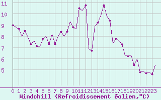 Courbe du refroidissement olien pour Buechel