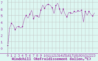 Courbe du refroidissement olien pour Oostende (Be)