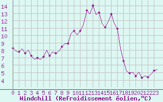 Courbe du refroidissement olien pour Wittering