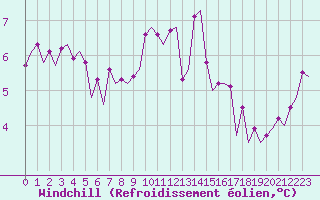 Courbe du refroidissement olien pour Platform Buitengaats/BG-OHVS2