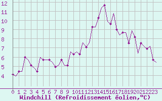 Courbe du refroidissement olien pour Newquay Cornwall Airport