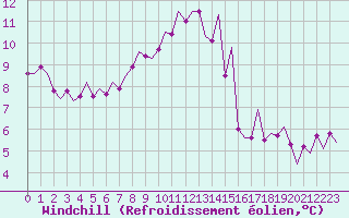 Courbe du refroidissement olien pour Shawbury