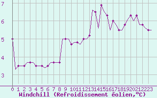Courbe du refroidissement olien pour Benbecula