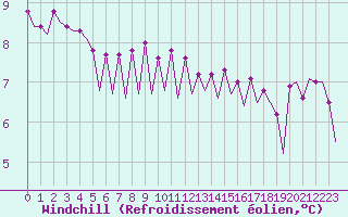 Courbe du refroidissement olien pour Platform F3-fb-1 Sea