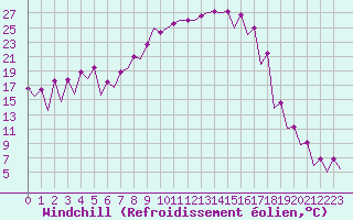 Courbe du refroidissement olien pour Gyor