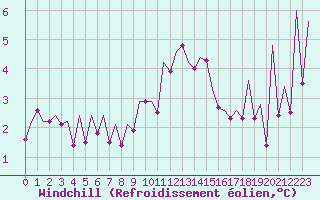Courbe du refroidissement olien pour Jersey (UK)