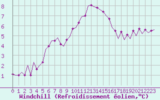 Courbe du refroidissement olien pour Esbjerg