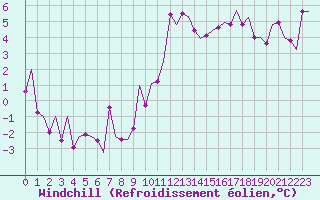 Courbe du refroidissement olien pour Madrid / Barajas (Esp)