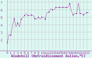 Courbe du refroidissement olien pour Bristol / Lulsgate