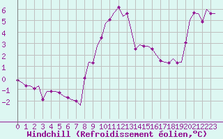 Courbe du refroidissement olien pour Oostende (Be)
