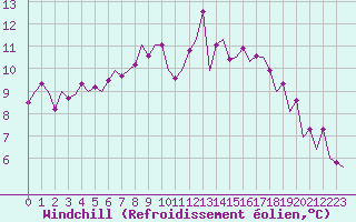 Courbe du refroidissement olien pour Oostende (Be)