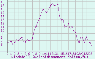 Courbe du refroidissement olien pour Srmellk International Airport