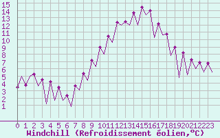 Courbe du refroidissement olien pour Huesca (Esp)