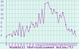 Courbe du refroidissement olien pour Payerne (Sw)