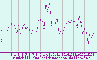 Courbe du refroidissement olien pour Aberdeen (UK)