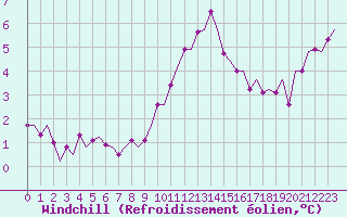 Courbe du refroidissement olien pour Groningen Airport Eelde