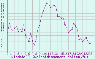 Courbe du refroidissement olien pour Gerona (Esp)