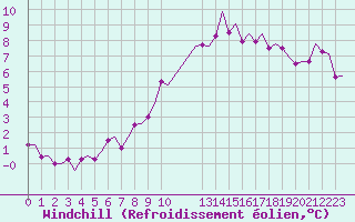 Courbe du refroidissement olien pour Schaffen (Be)