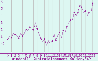 Courbe du refroidissement olien pour Frankfort (All)