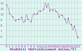 Courbe du refroidissement olien pour Lelystad