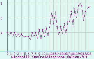 Courbe du refroidissement olien pour Le Goeree
