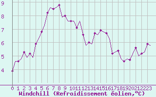 Courbe du refroidissement olien pour Aalborg